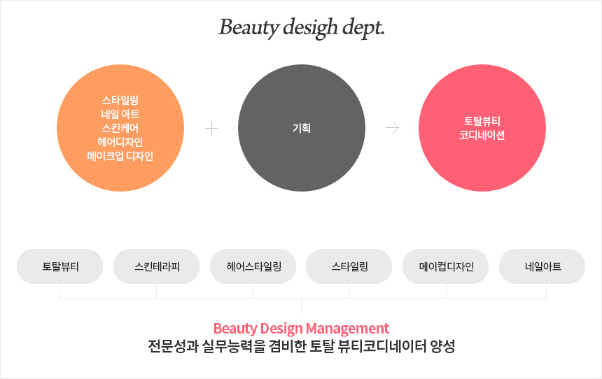메이크업 디자인, 헤어 스타일링, 스킨 테라피, 네일아트, 패션 스타일링 + 기획, 경영, 마케팅 → 토탈뷰티 코디네이션 / Beauty Design Management (메이크업 디자인, 스킨테라피, 패션스타일링, 경영마케팅, 네일아트, 헤어스타일링) → 전문성과 실무능력을 겸비한 토탈 뷰티코디네이터를 양성합니다.